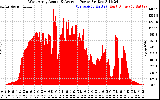 Solar PV/Inverter Performance West Array Actual & Average Power Output