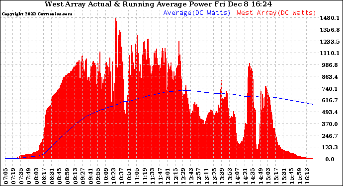 Solar PV/Inverter Performance West Array Actual & Running Average Power Output