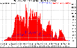 Solar PV/Inverter Performance East Array Power Output & Solar Radiation