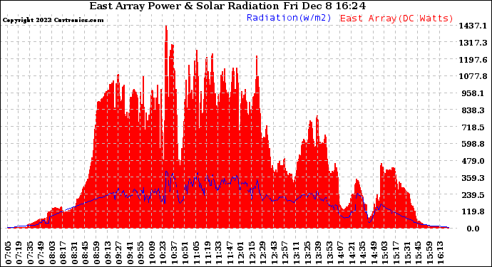 Solar PV/Inverter Performance East Array Power Output & Solar Radiation