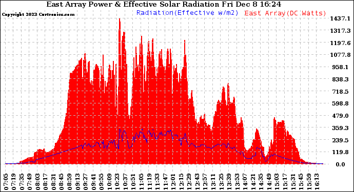 Solar PV/Inverter Performance East Array Power Output & Effective Solar Radiation