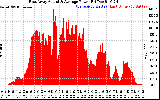 Solar PV/Inverter Performance East Array Actual & Average Power Output