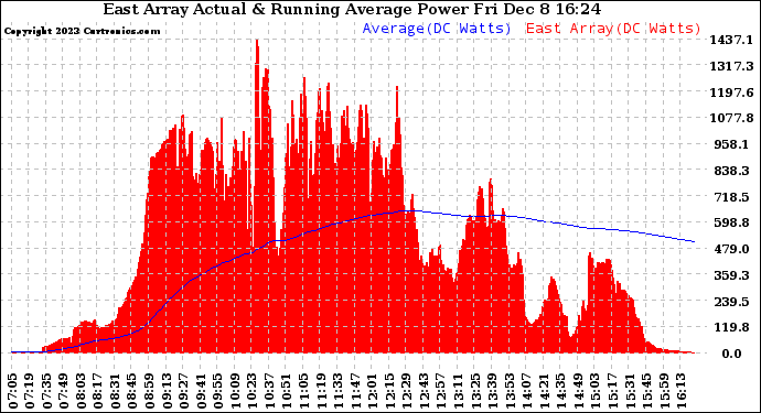 Solar PV/Inverter Performance East Array Actual & Running Average Power Output