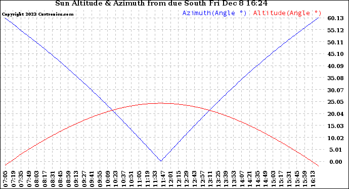 Solar PV/Inverter Performance Sun Altitude Angle & Azimuth Angle