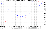 Solar PV/Inverter Performance Sun Altitude Angle & Sun Incidence Angle on PV Panels