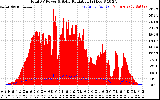 Solar PV/Inverter Performance Total PV Panel Power Output & Solar Radiation