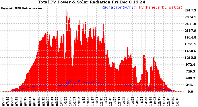 Solar PV/Inverter Performance Total PV Panel Power Output & Solar Radiation