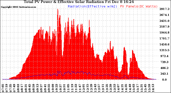 Solar PV/Inverter Performance Total PV Panel Power Output & Effective Solar Radiation