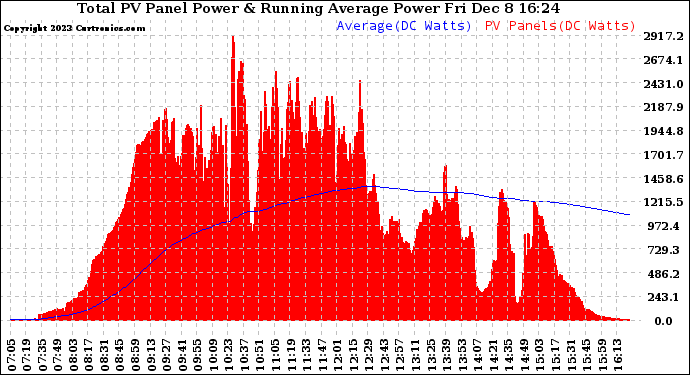 Solar PV/Inverter Performance Total PV Panel & Running Average Power Output