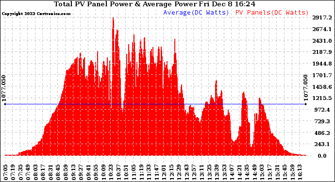 Solar PV/Inverter Performance Total PV Panel Power Output