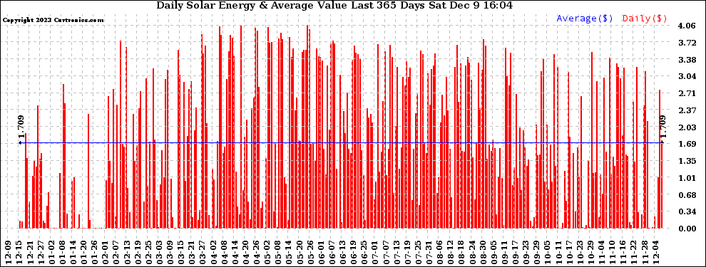 Solar PV/Inverter Performance Daily Solar Energy Production Value Last 365 Days