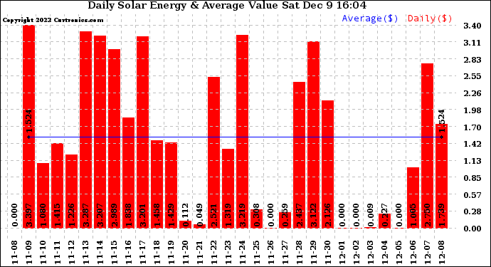 Solar PV/Inverter Performance Daily Solar Energy Production Value