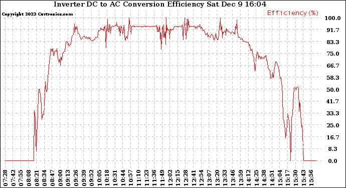 Solar PV/Inverter Performance Inverter DC to AC Conversion Efficiency