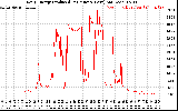 Solar PV/Inverter Performance Daily Energy Production Per Minute