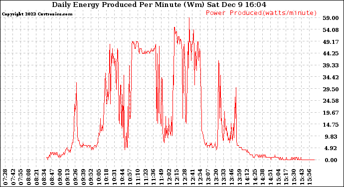 Solar PV/Inverter Performance Daily Energy Production Per Minute