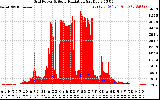 Solar PV/Inverter Performance Grid Power & Solar Radiation