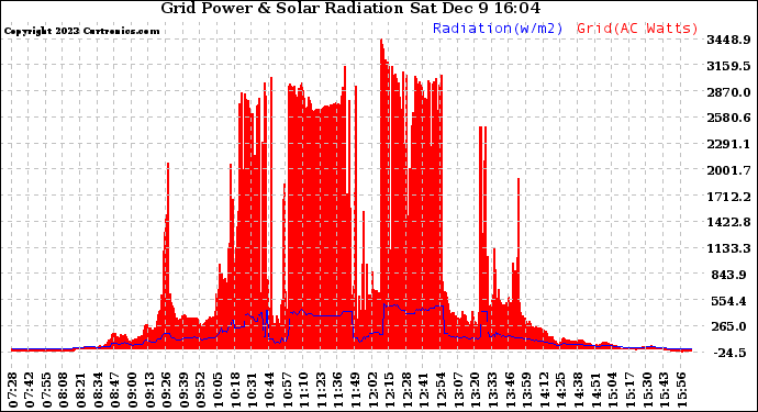 Solar PV/Inverter Performance Grid Power & Solar Radiation