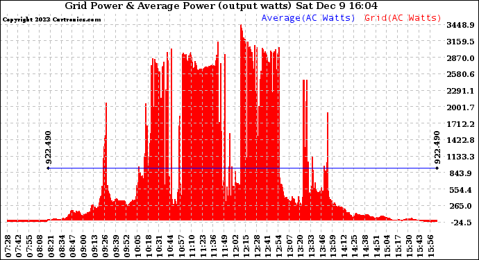 Solar PV/Inverter Performance Inverter Power Output