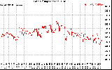 Solar PV/Inverter Performance Grid Voltage