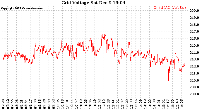 Solar PV/Inverter Performance Grid Voltage