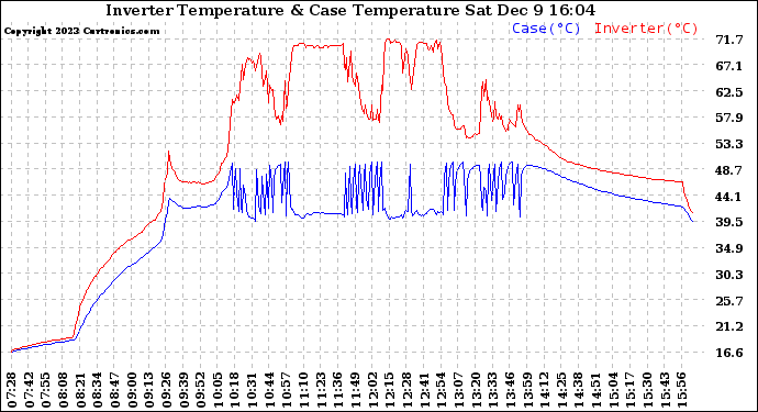 Solar PV/Inverter Performance Inverter Operating Temperature