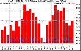 Solar PV/Inverter Performance Monthly Solar Energy Production Value Running Average