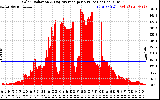 Solar PV/Inverter Performance Solar Radiation & Day Average per Minute