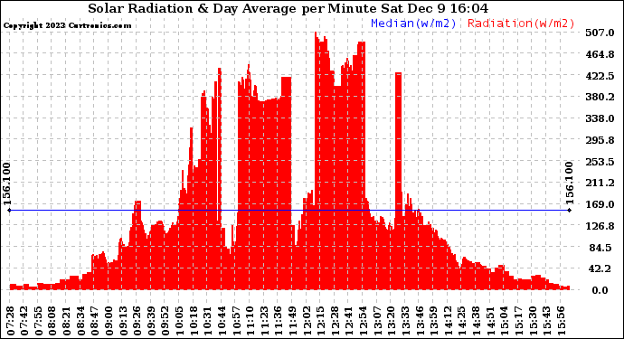 Solar PV/Inverter Performance Solar Radiation & Day Average per Minute