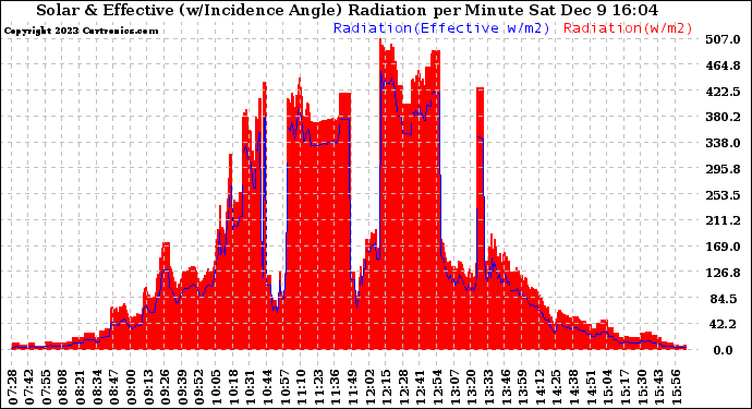 Solar PV/Inverter Performance Solar Radiation & Effective Solar Radiation per Minute