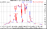 Solar PV/Inverter Performance Photovoltaic Panel Current Output