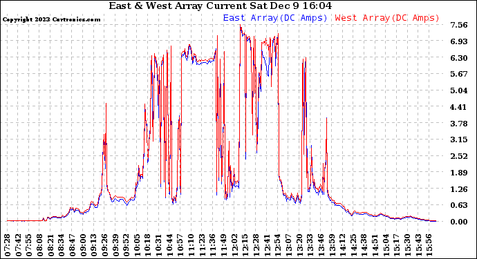 Solar PV/Inverter Performance Photovoltaic Panel Current Output