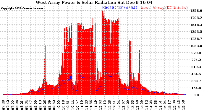 Solar PV/Inverter Performance West Array Power Output & Solar Radiation