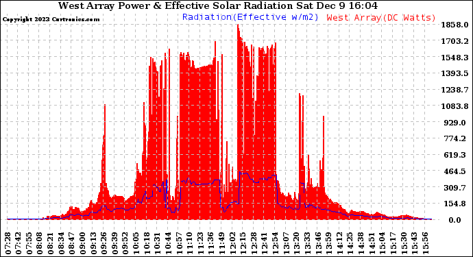 Solar PV/Inverter Performance West Array Power Output & Effective Solar Radiation