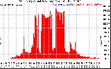 Solar PV/Inverter Performance West Array Actual & Average Power Output