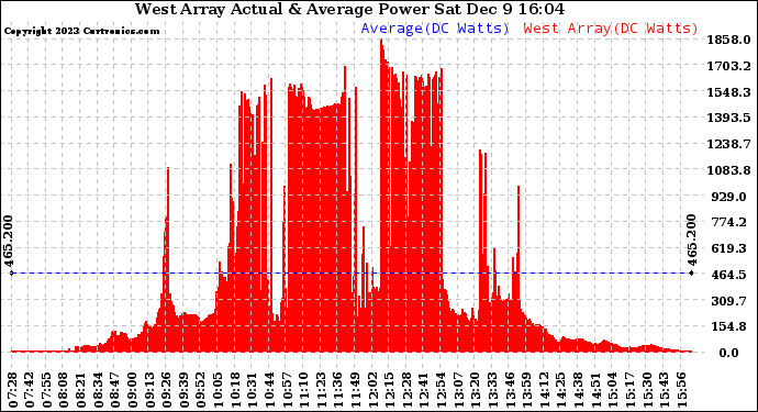 Solar PV/Inverter Performance West Array Actual & Average Power Output