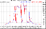 Solar PV/Inverter Performance Photovoltaic Panel Power Output