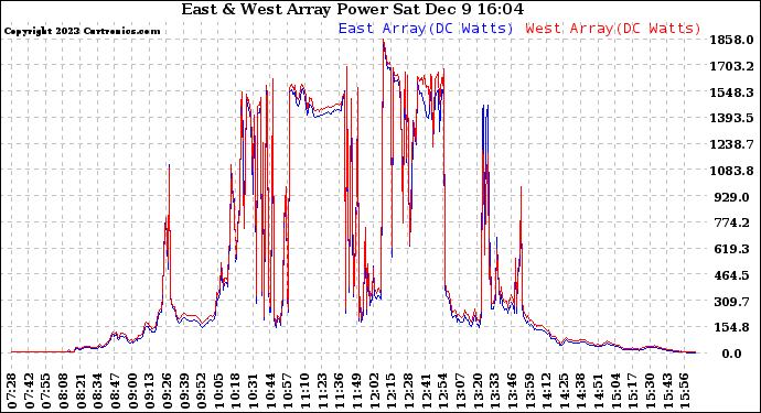 Solar PV/Inverter Performance Photovoltaic Panel Power Output