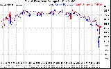 Solar PV/Inverter Performance Photovoltaic Panel Voltage Output