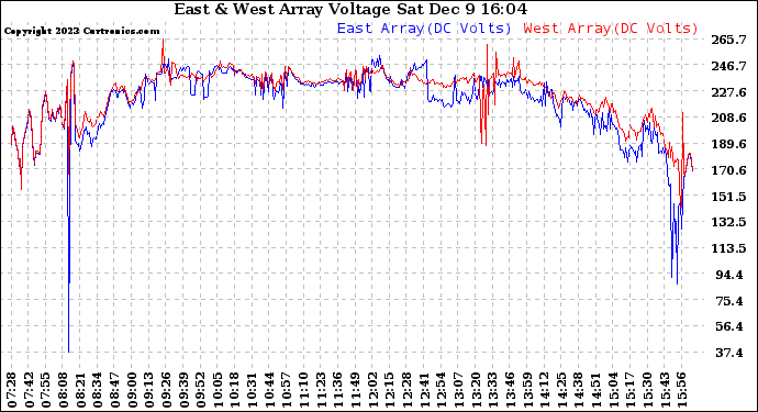 Solar PV/Inverter Performance Photovoltaic Panel Voltage Output