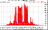 Solar PV/Inverter Performance East Array Power Output & Solar Radiation