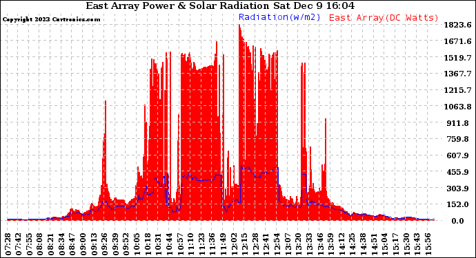 Solar PV/Inverter Performance East Array Power Output & Solar Radiation