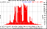 Solar PV/Inverter Performance East Array Actual & Average Power Output