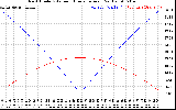 Solar PV/Inverter Performance Sun Altitude Angle & Azimuth Angle