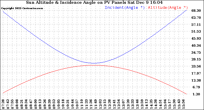 Solar PV/Inverter Performance Sun Altitude Angle & Sun Incidence Angle on PV Panels