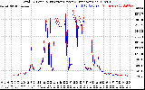 Solar PV/Inverter Performance PV Panel Power Output & Inverter Power Output