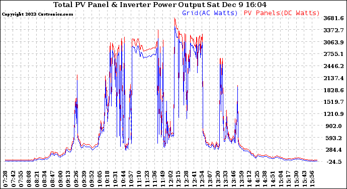 Solar PV/Inverter Performance PV Panel Power Output & Inverter Power Output