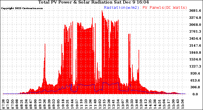 Solar PV/Inverter Performance Total PV Panel Power Output & Solar Radiation