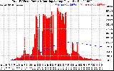 Solar PV/Inverter Performance Total PV Panel & Running Average Power Output