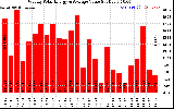 Solar PV/Inverter Performance Weekly Solar Energy Production Value