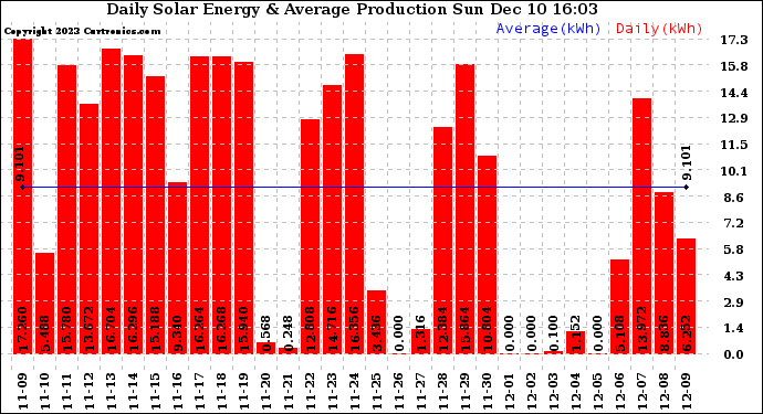 Solar PV/Inverter Performance Daily Solar Energy Production